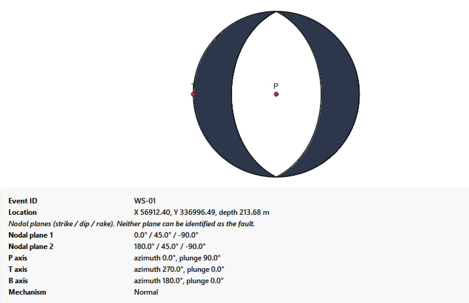g-Space focal mechanism beachball for a normal-faulting event, with the event identifier, location and depth, both nodal planes as strike, dip and rake, the P, T and B axes and the mechanism classification