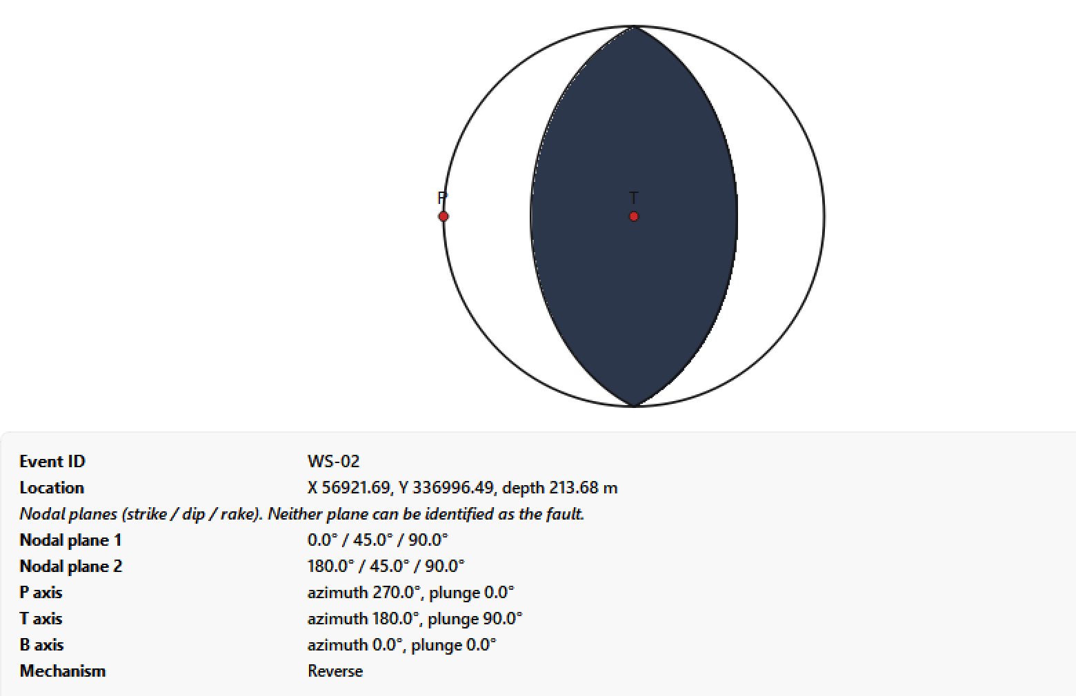 g-Space focal mechanism beachball for a reverse-faulting event from the same catalogue, with its nodal planes, P, T and B axes and mechanism classification