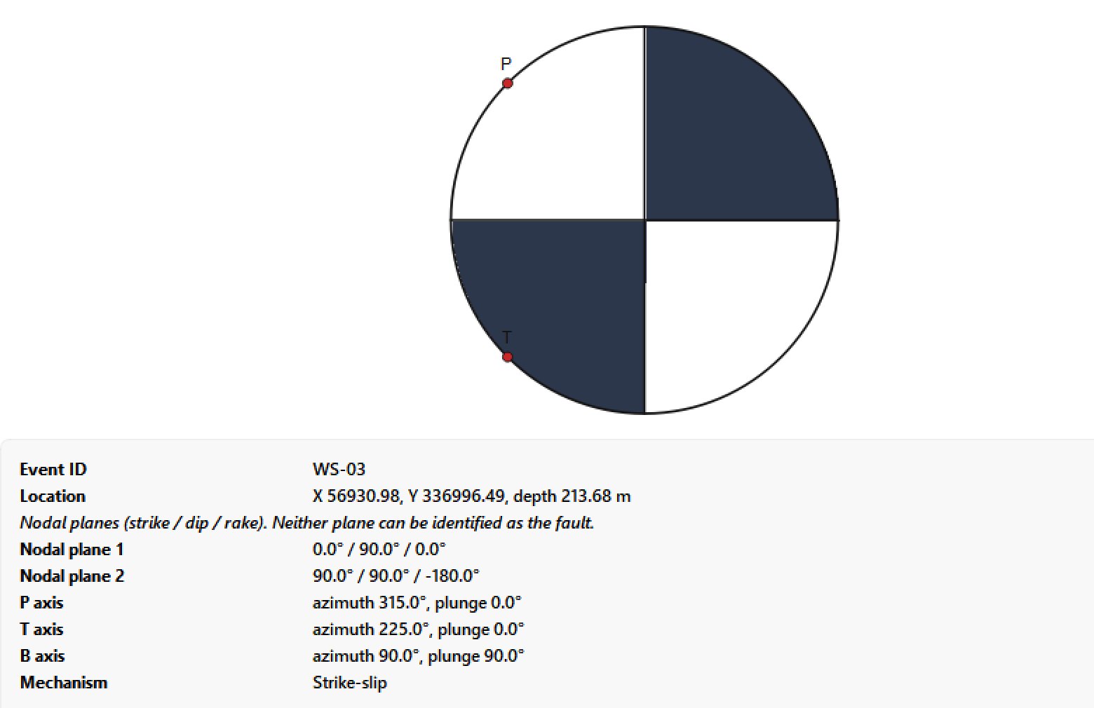 g-Space focal mechanism beachball for a strike-slip event, with vertical nodal planes, horizontal P and T axes and the mechanism classification