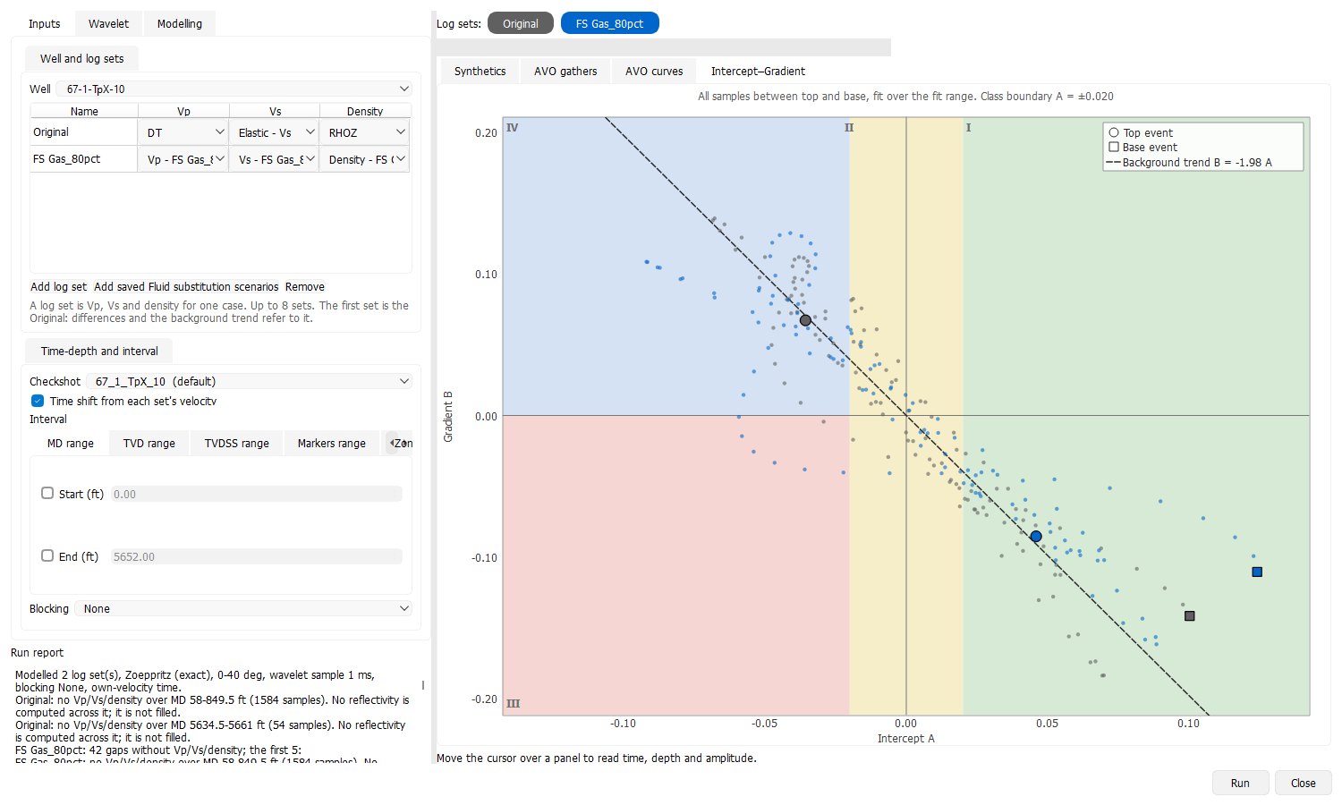 g-Space intercept against gradient cross-plot with the AVO class background, the background trend line and the top and base events of the original and fluid-substituted log sets marked