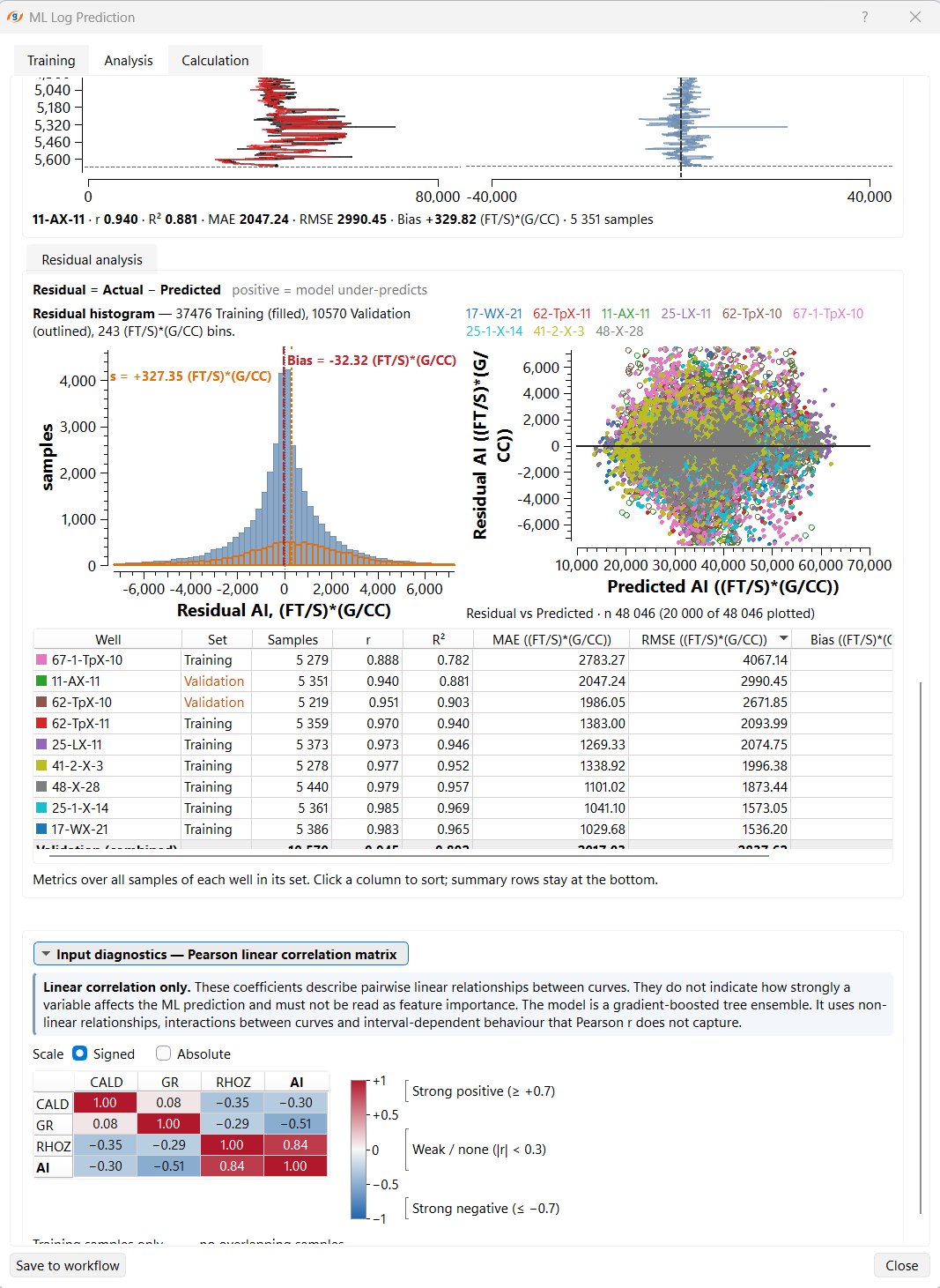 g-Space ML Log Prediction analysis tab with a residual histogram, residual against predicted cross-plot, per-well metrics table and a Pearson linear correlation matrix between the input curves