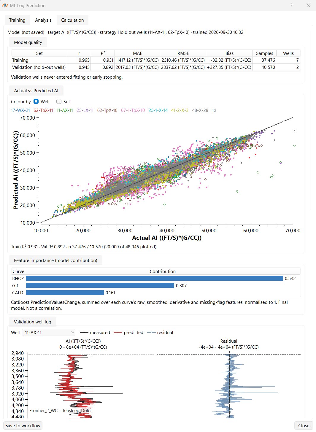 g-Space ML Log Prediction training tab with a model-quality table of correlation, R squared, MAE, RMSE and bias for the training and hold-out wells, an actual against predicted acoustic impedance cross-plot coloured by well, curve-contribution bars and a validation well log with measured, predicted and residual curves