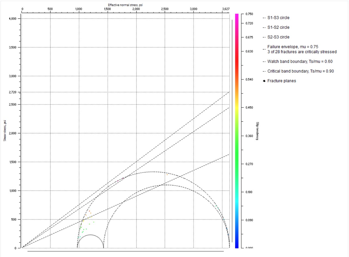g-Space Mohr diagram with the S1-S3, S1-S2 and S2-S3 circles, a Mohr-Coulomb failure envelope at a friction coefficient of 0.75 with watch and critical band boundaries, fracture planes plotted and coloured by slip tendency, and a note that three of twenty-eight fractures are critically stressed